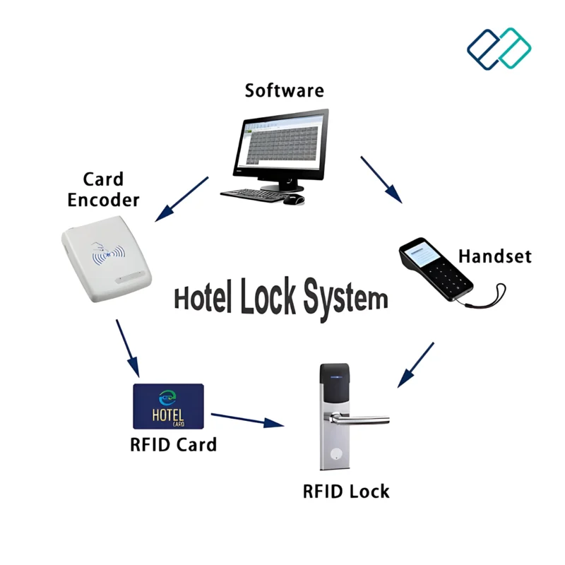 Gaoan Electronic Door Lock | For Hotel Rooms | RFID Door Locks - Image 11